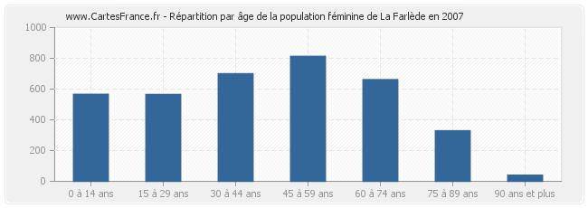 Répartition par âge de la population féminine de La Farlède en 2007